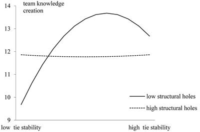 More Stable Ties or Better Structure? An Examination of the Impact of Co-author Network on Team Knowledge Creation